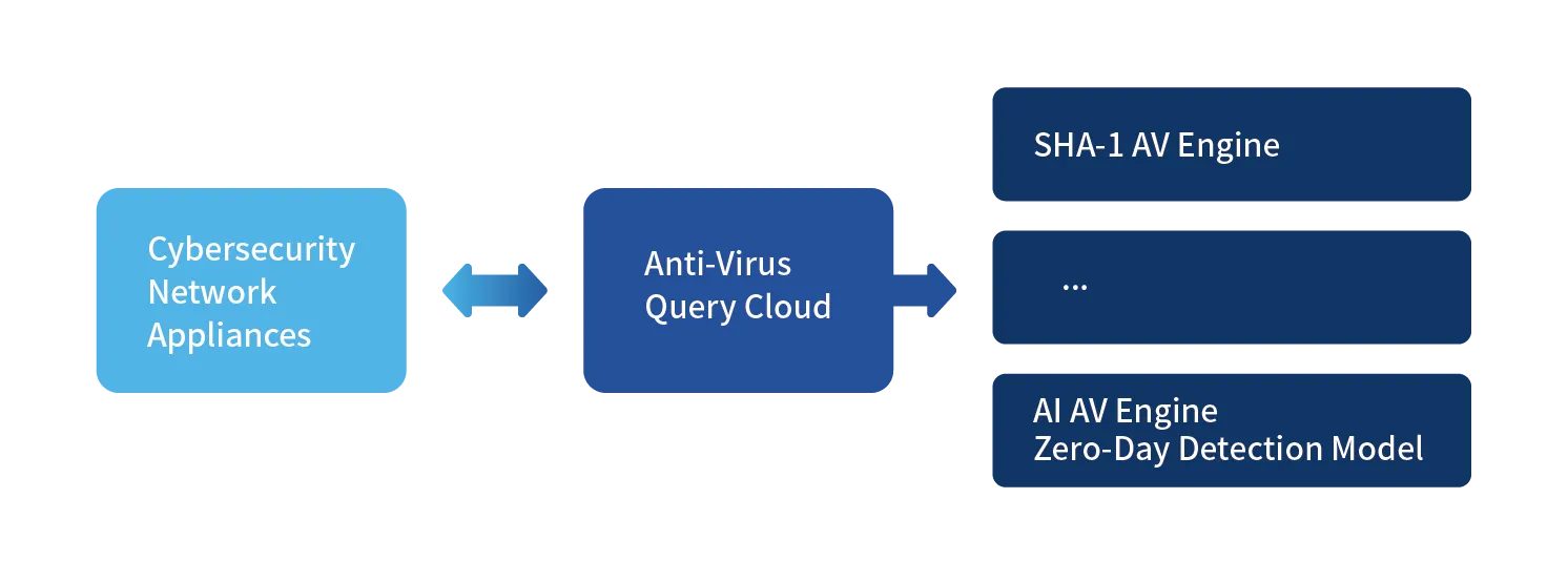 AI Anti-Virus Technology2