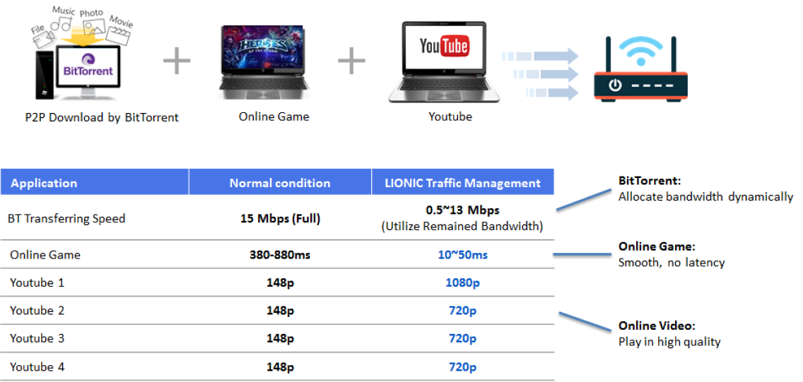 Lionic DPI Application Extend