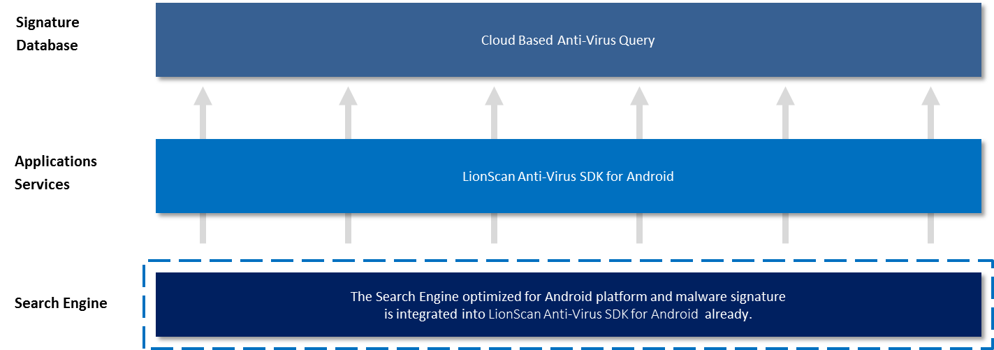 How SDK Work