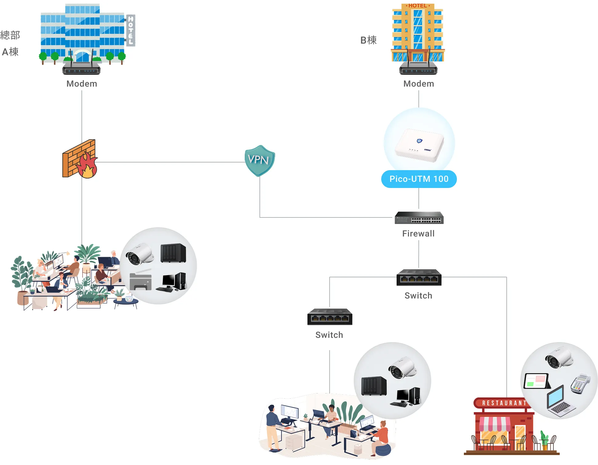 資安設備架構圖