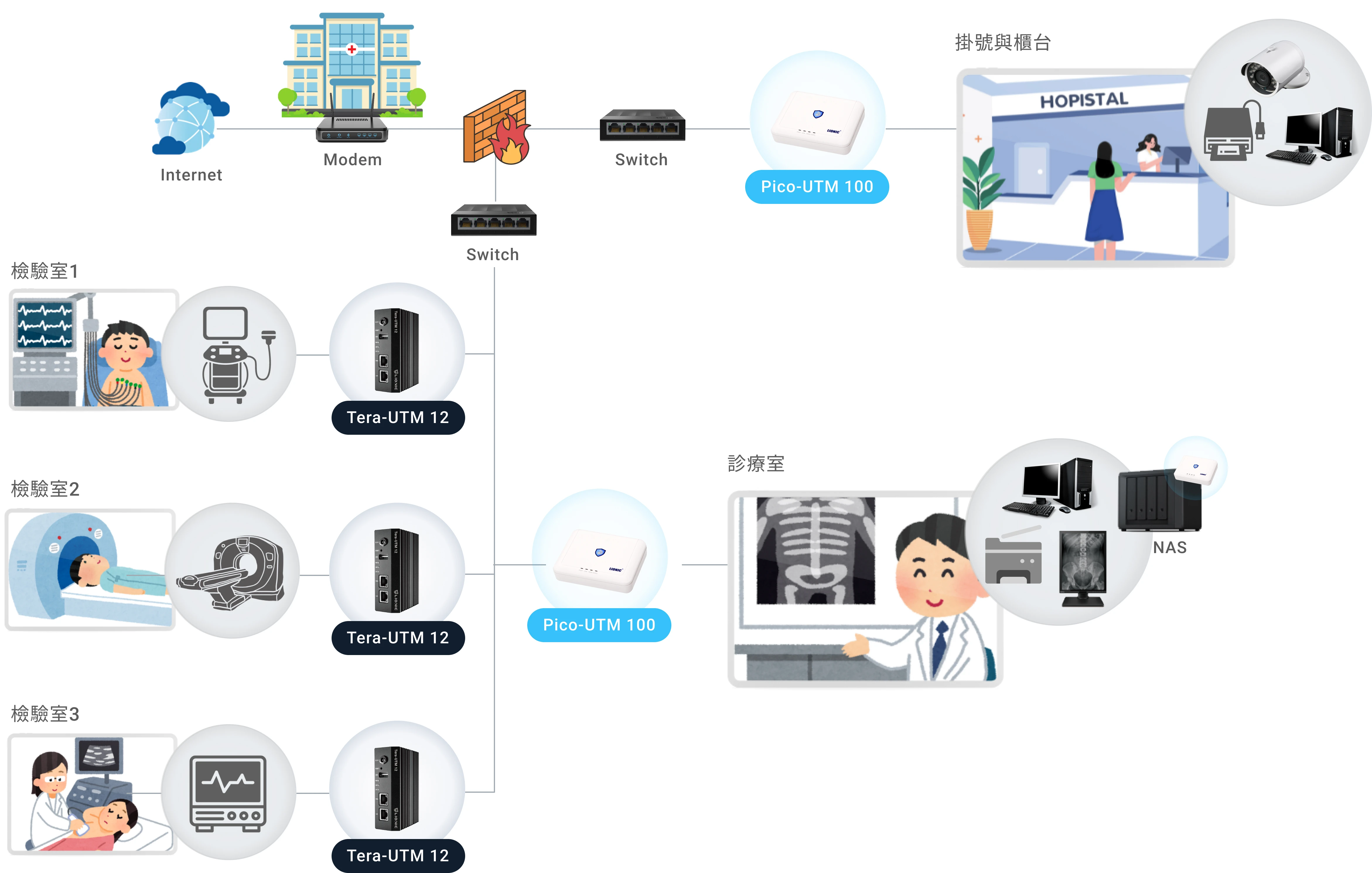 資安設備架構圖